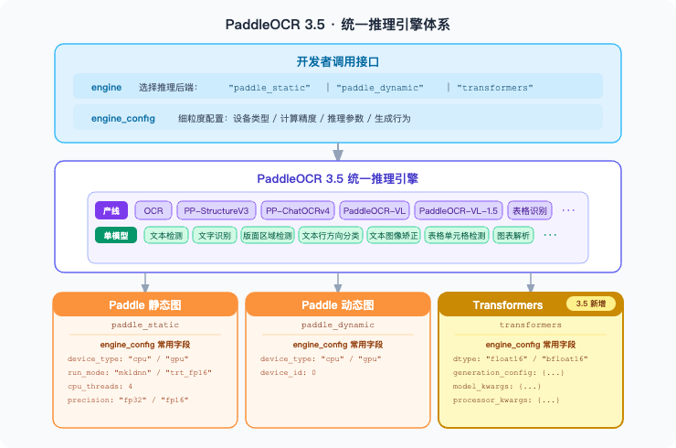 PaddleOCR 3.5 发布：Web 端直用、文档一键转 Markdown，生态交互新体验
