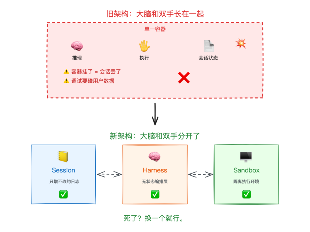 Anthropic 的 Harness 哲学：把 Agent 当牲口，而非宠物