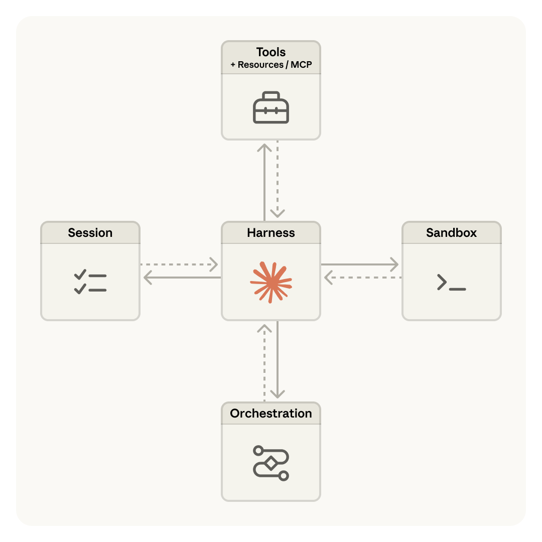 Anthropic 的 Harness 哲学：把 Agent 当牲口，而非宠物