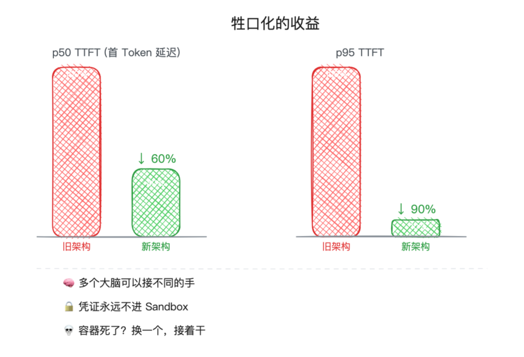 Anthropic 的 Harness 哲学：把 Agent 当牲口，而非宠物