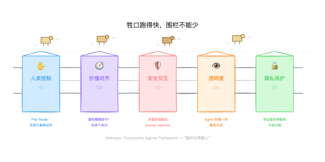 Anthropic 的 Harness 哲学：把 Agent 当牲口，而非宠物