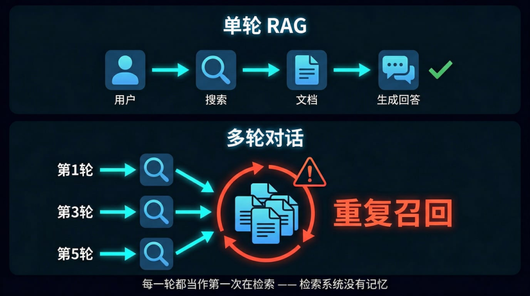 多轮对话时，RAG反复做重复召回，模型层与Milvus层分别如何解决？