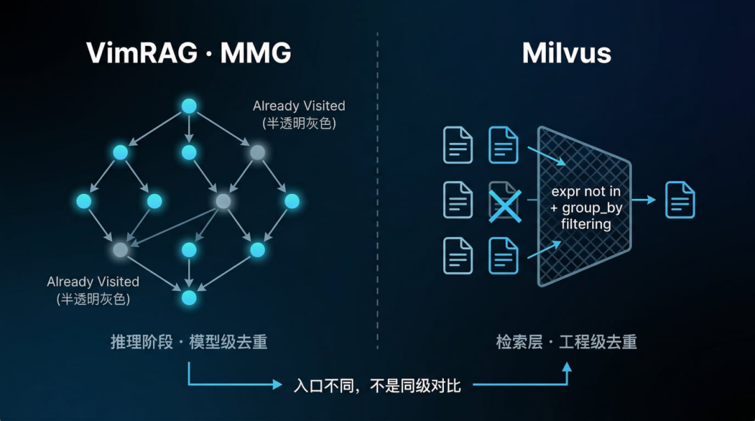 多轮对话时，RAG反复做重复召回，模型层与Milvus层分别如何解决？