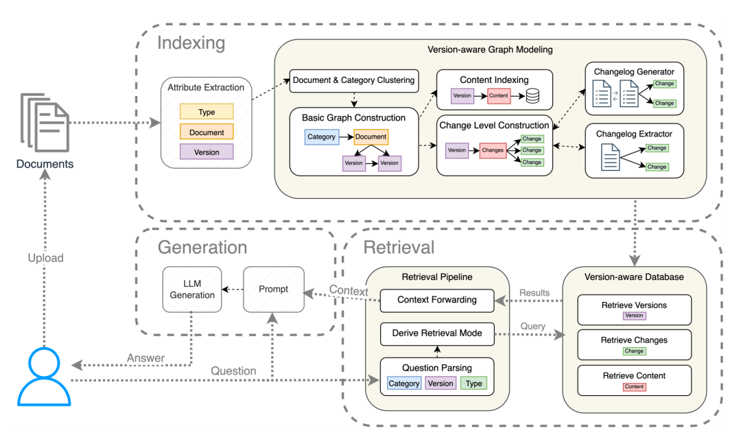 专题解读 | 可更新的检索增强知识库发展方向及进展