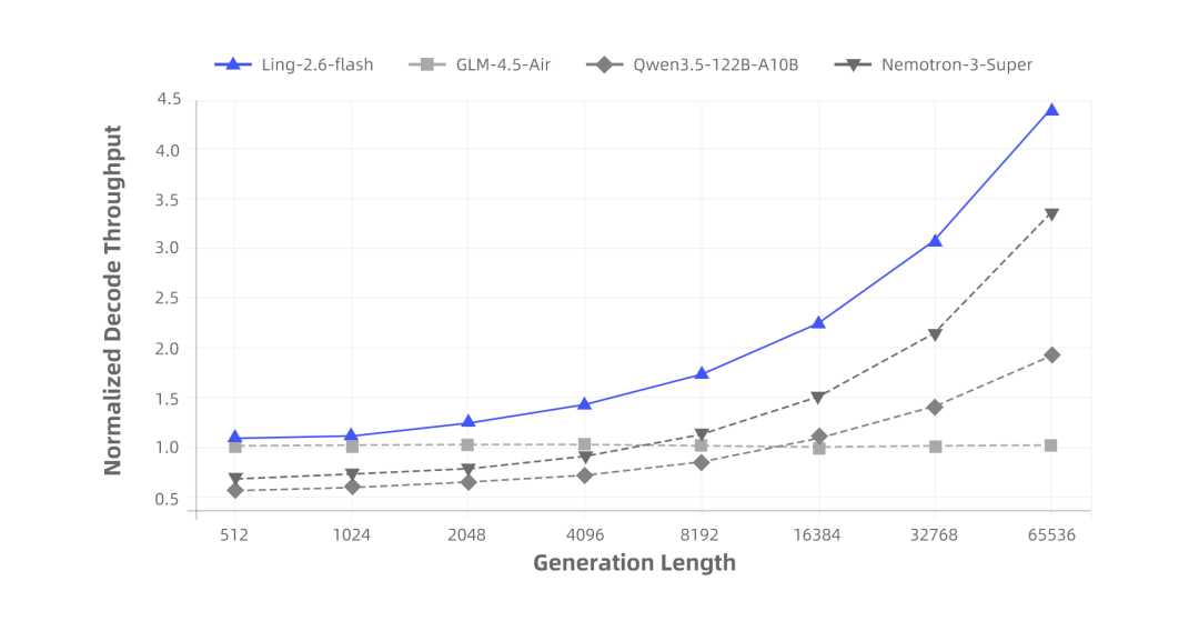 Ling-2.6-flash 发布：更快响应、更强执行、更高 Token Efficiency