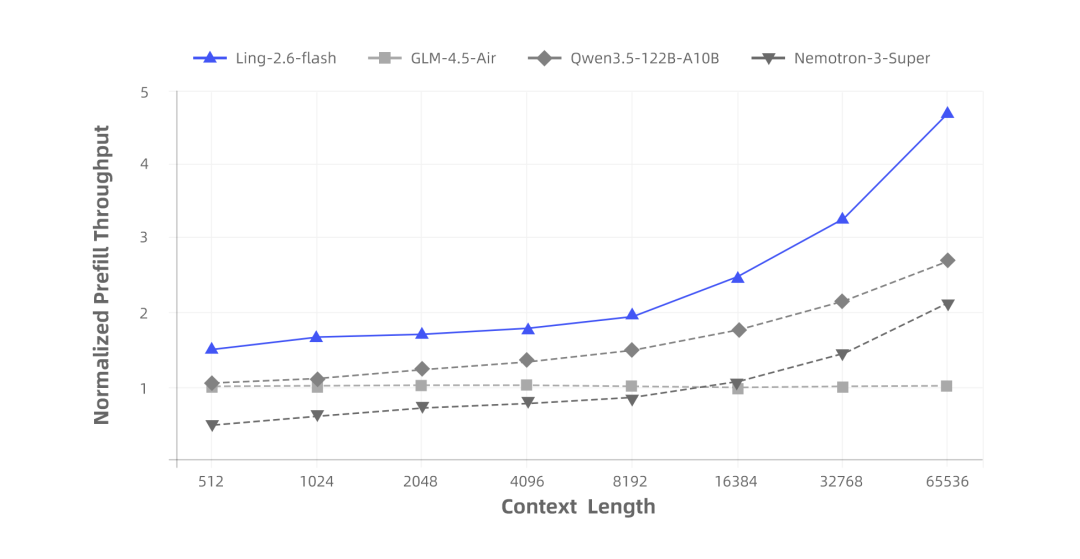 Ling-2.6-flash 发布：更快响应、更强执行、更高 Token Efficiency