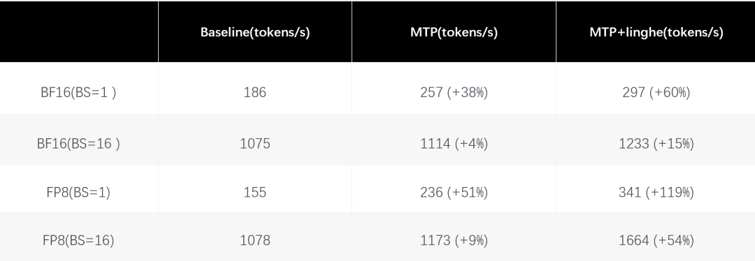 Ling-2.6-flash 发布：更快响应、更强执行、更高 Token Efficiency