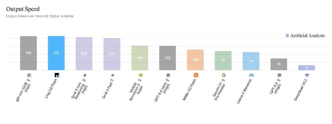 Ling-2.6-flash 发布：更快响应、更强执行、更高 Token Efficiency