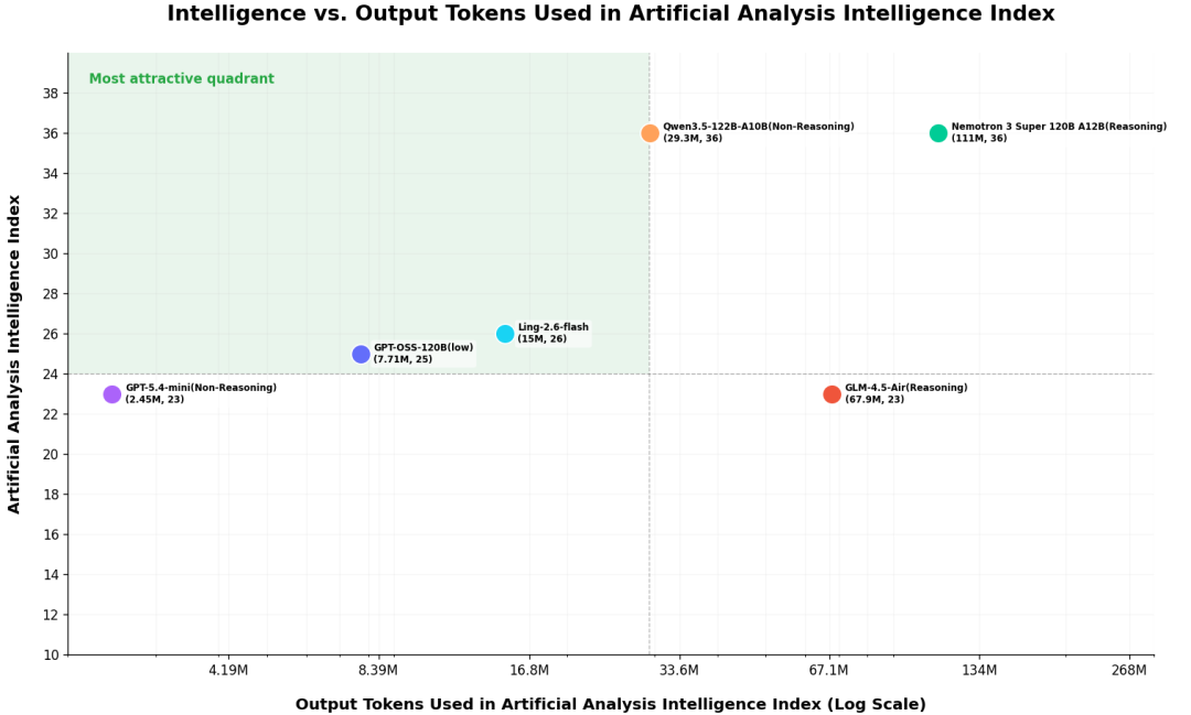 Ling-2.6-flash 发布：更快响应、更强执行、更高 Token Efficiency