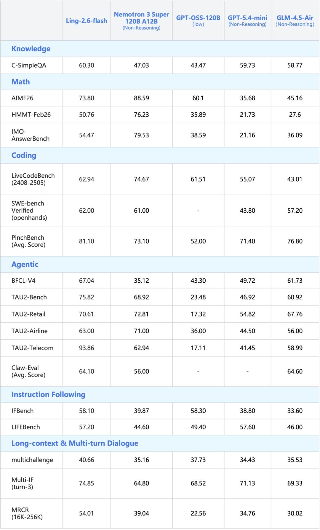 Ling-2.6-flash 发布：更快响应、更强执行、更高 Token Efficiency