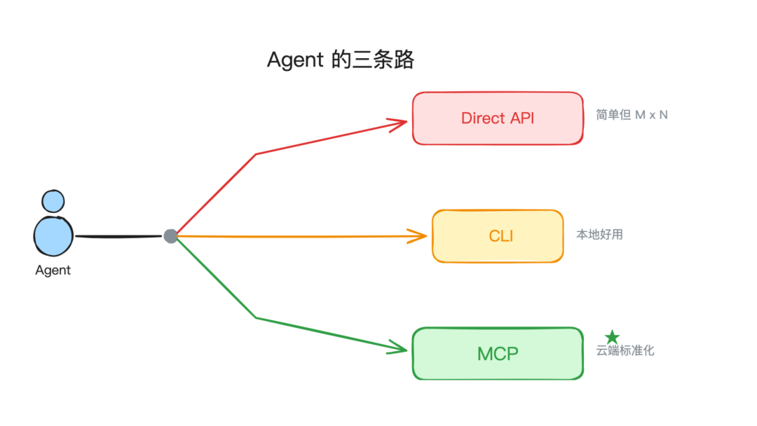 Anthropic 最新博客：MCP 没死，它又来了