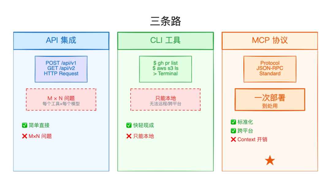 Anthropic 最新博客：MCP 没死，它又来了