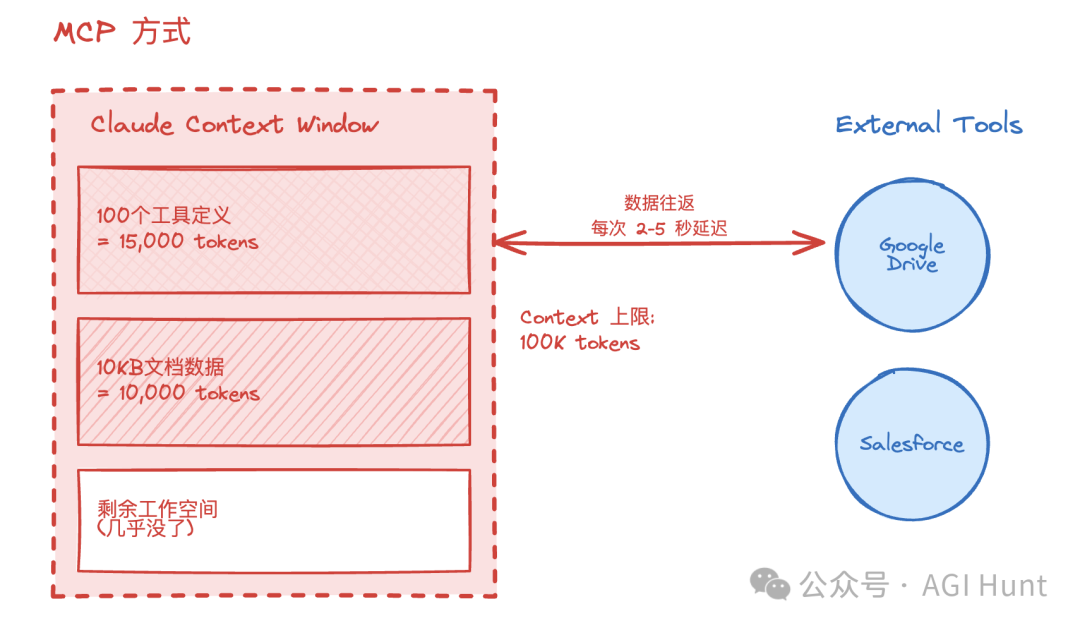 Anthropic 最新博客：MCP 没死，它又来了