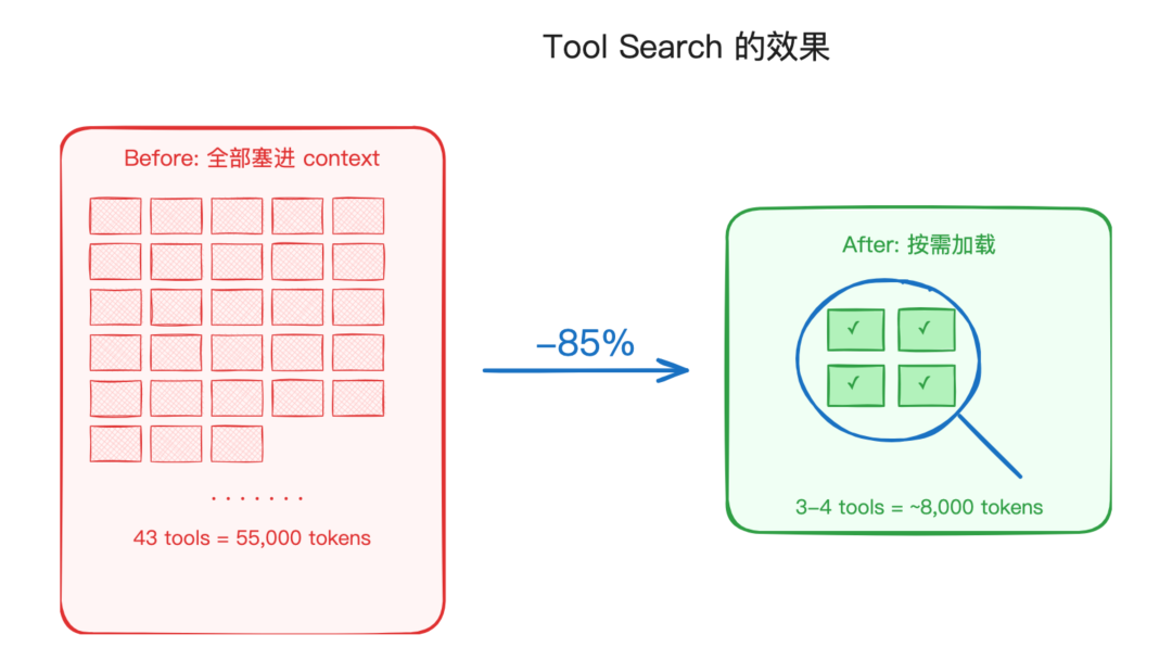 Anthropic 最新博客：MCP 没死，它又来了