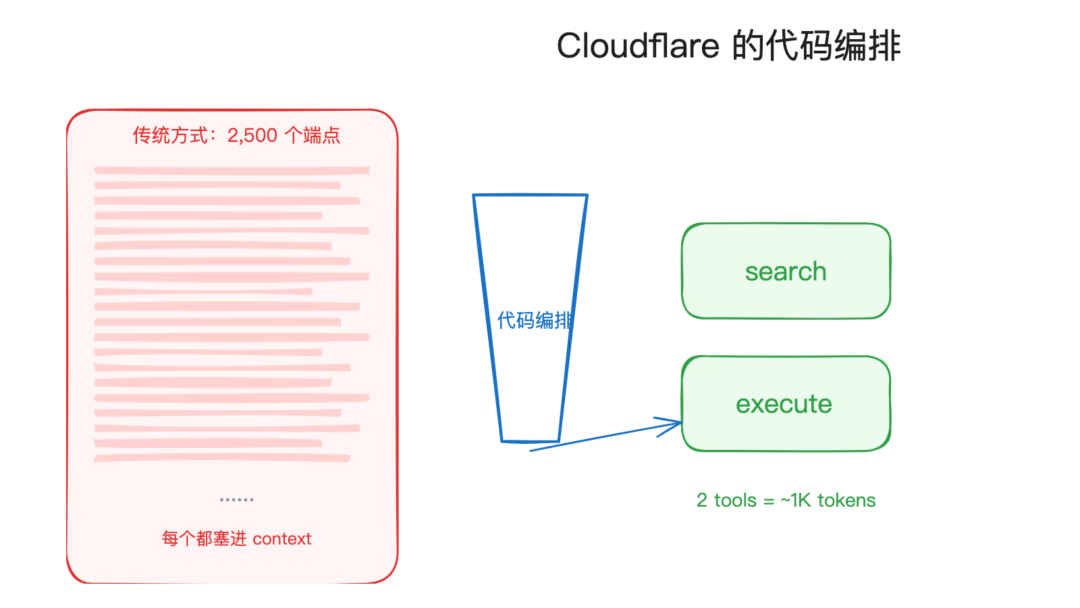 Anthropic 最新博客：MCP 没死，它又来了