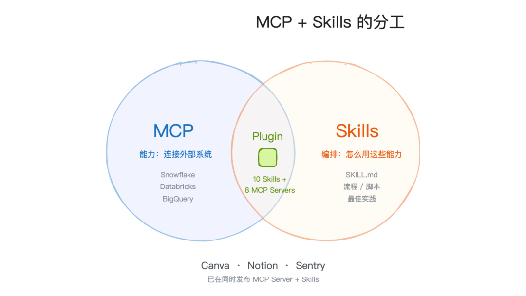 Anthropic 最新博客：MCP 没死，它又来了