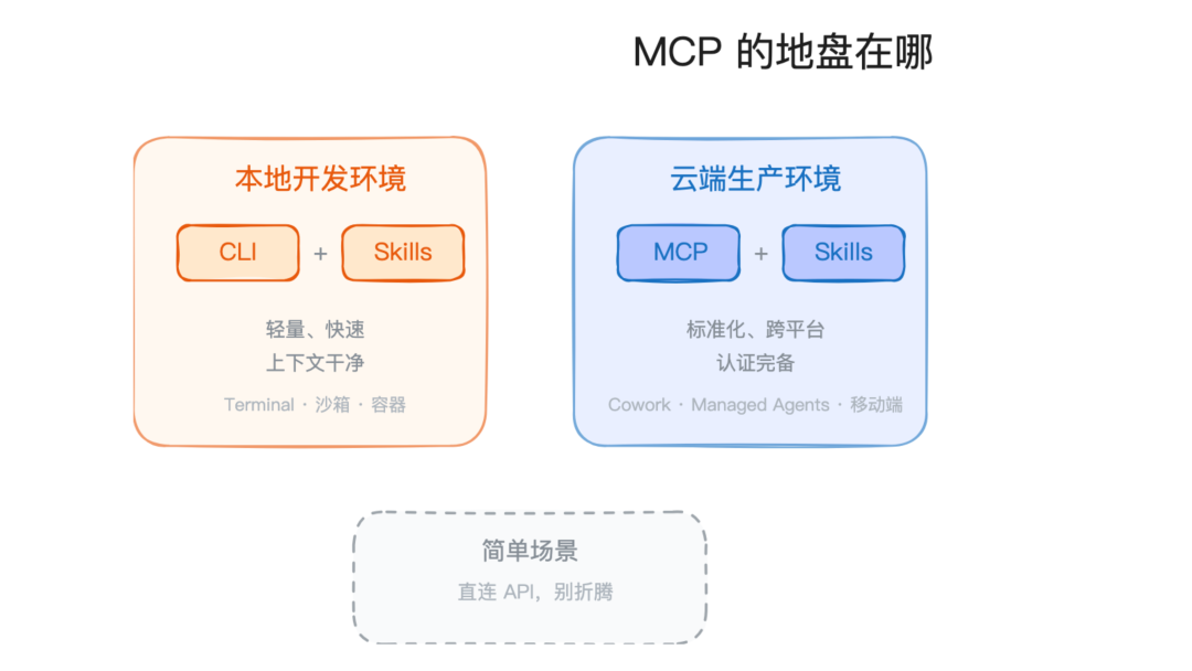 Anthropic 最新博客：MCP 没死，它又来了
