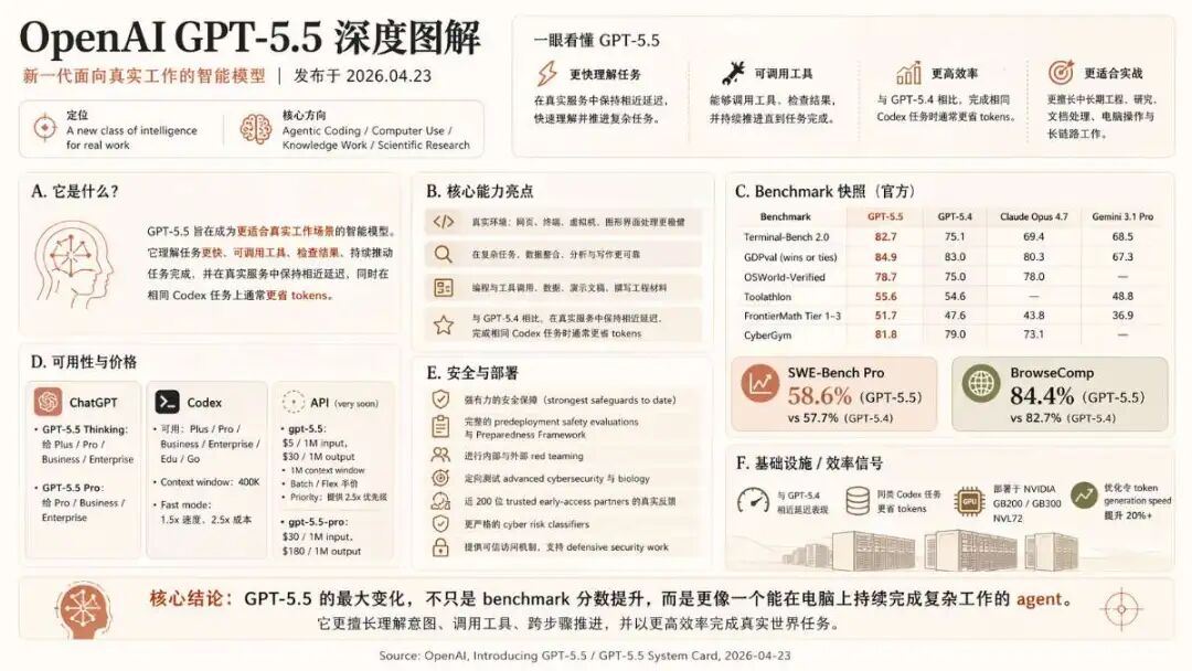 GPT-5.5来了！我撤回了退订ChatGPT的决定