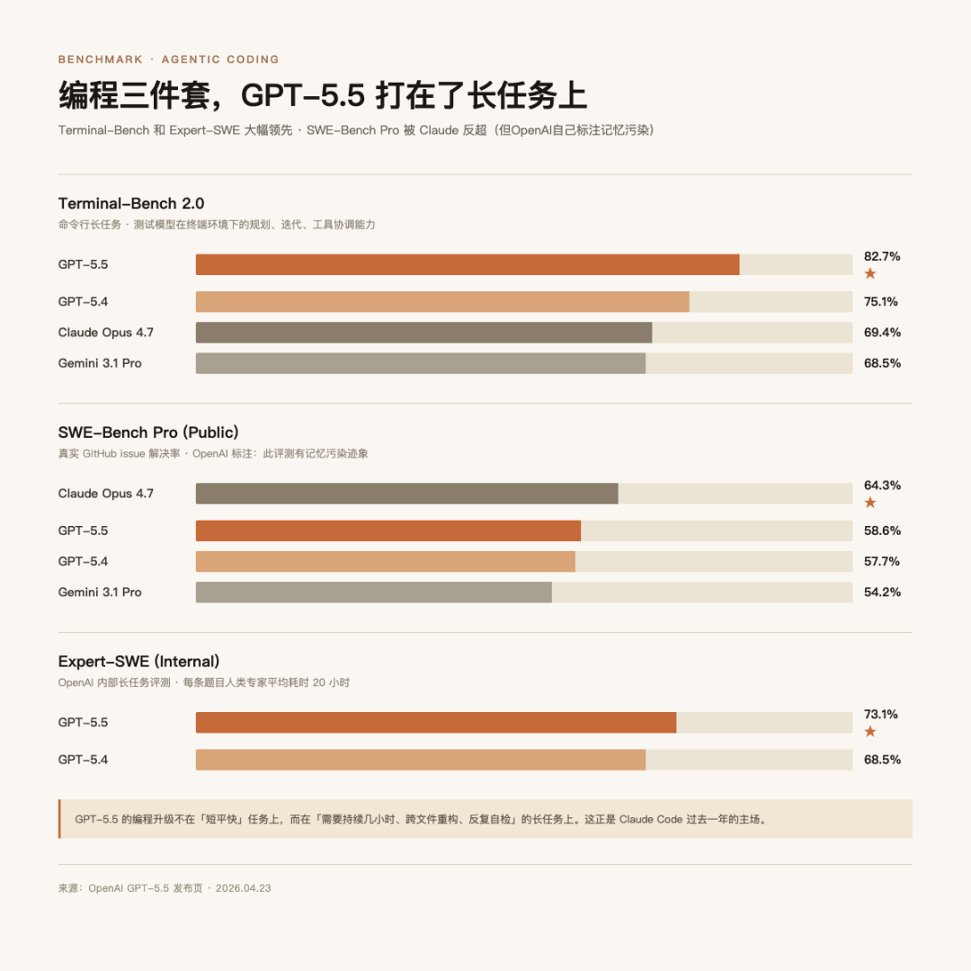 GPT-5.5来了！我撤回了退订ChatGPT的决定
