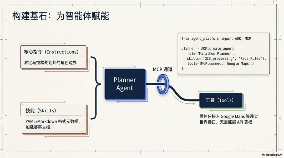 AI编程的“作坊时代”即将终结！Google Cloud全套企业级“驾驭工程”底座，正在重构开发者的一切