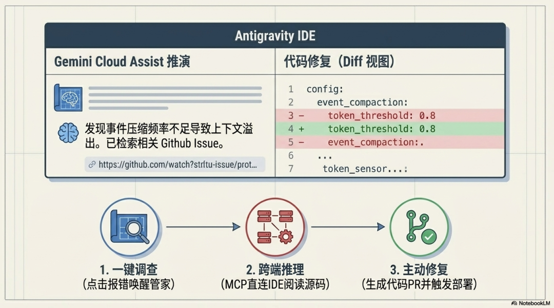 AI编程的“作坊时代”即将终结！Google Cloud全套企业级“驾驭工程”底座，正在重构开发者的一切