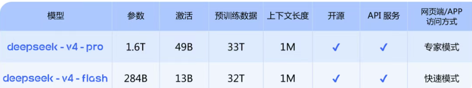 一文读懂DeepSeek V4：1.6万亿参数、百万上下文、华为芯片
