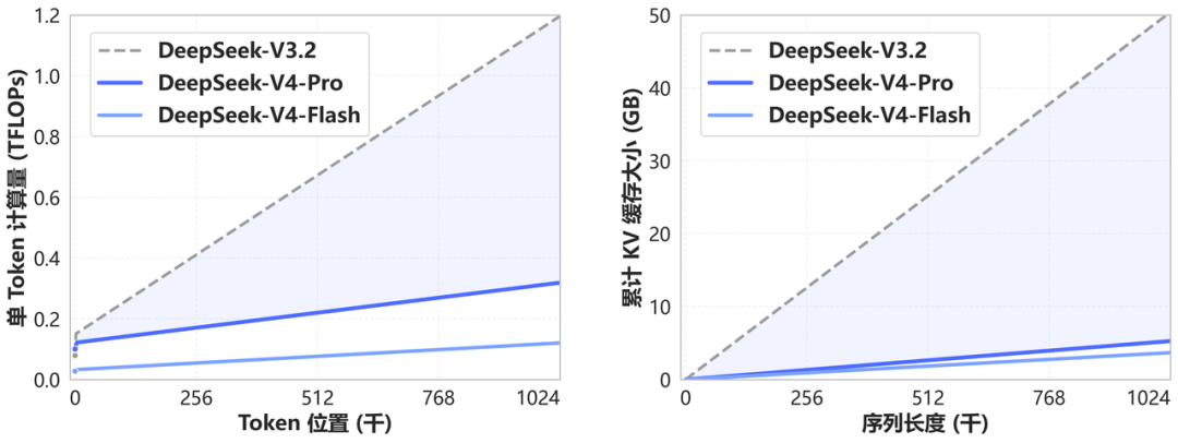 一文读懂DeepSeek V4：1.6万亿参数、百万上下文、华为芯片