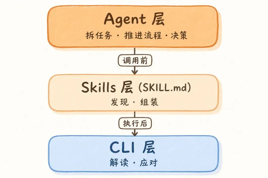 Image2 + MiniMax CLI，一句话到成片。拆解 MiniMax CLI  的Agent 设计哲学