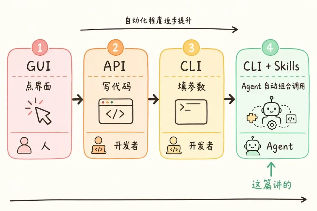 Image2 + MiniMax CLI，一句话到成片。拆解 MiniMax CLI  的Agent 设计哲学