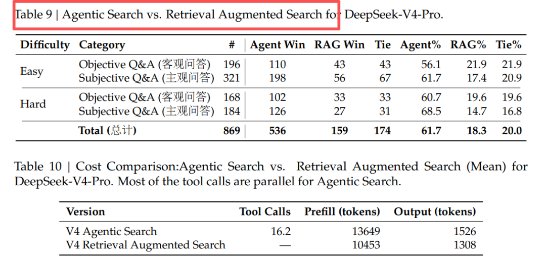 RAG还有救么？DeepSeek V4都100万上下文了