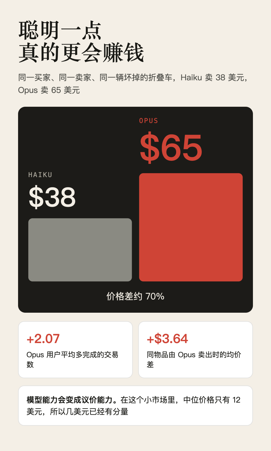 Anthropic 做了个 Agent 版闲鱼