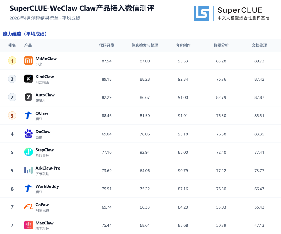 微信接入Claw类产品哪家强？SC-WeClaw首测：MiMoClaw夺冠