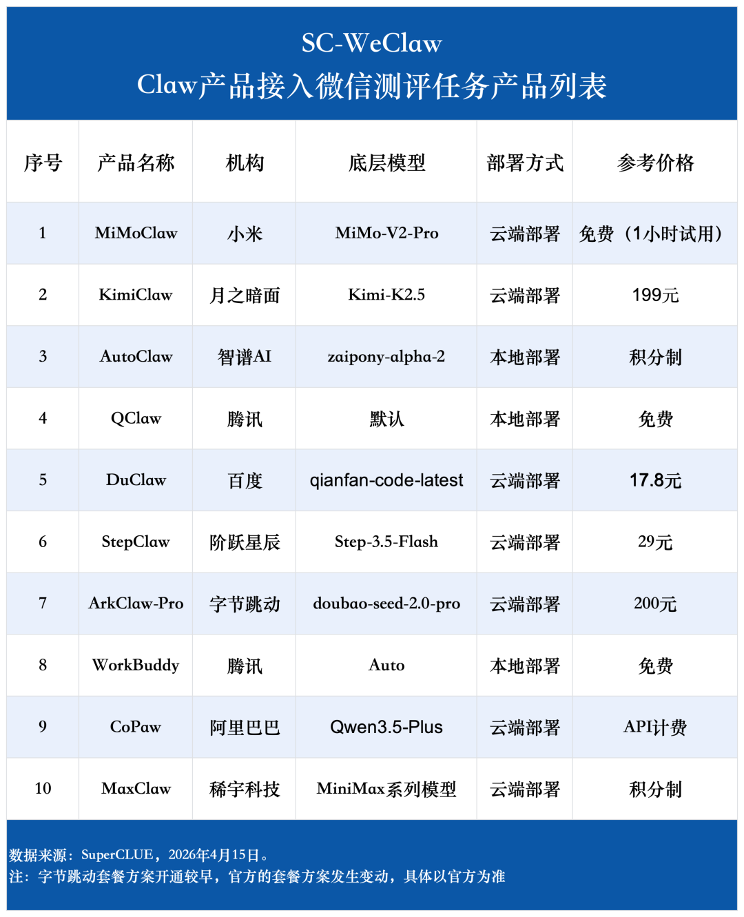 微信接入Claw类产品哪家强？SC-WeClaw首测：MiMoClaw夺冠