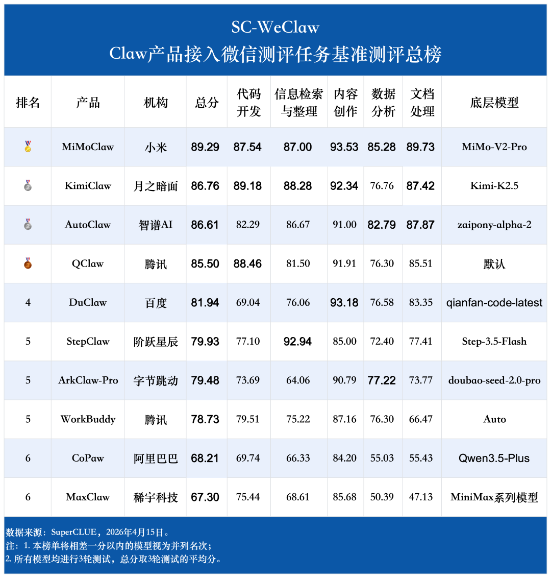 微信接入Claw类产品哪家强？SC-WeClaw首测：MiMoClaw夺冠