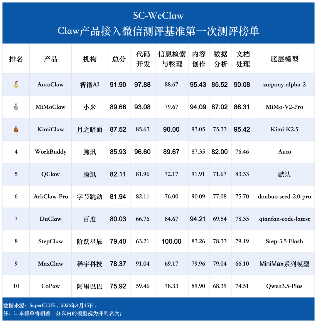 微信接入Claw类产品哪家强？SC-WeClaw首测：MiMoClaw夺冠