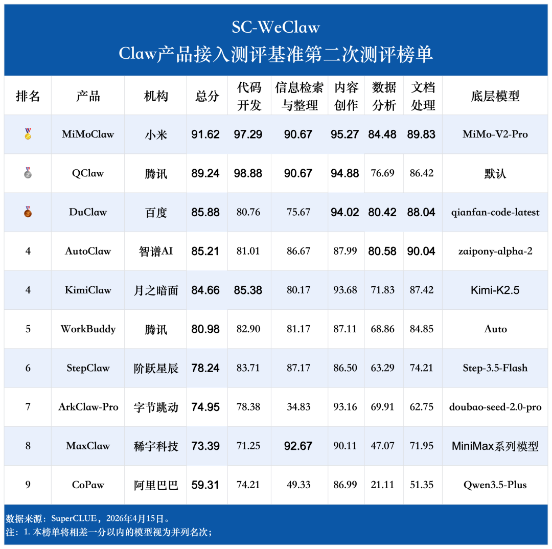 微信接入Claw类产品哪家强？SC-WeClaw首测：MiMoClaw夺冠