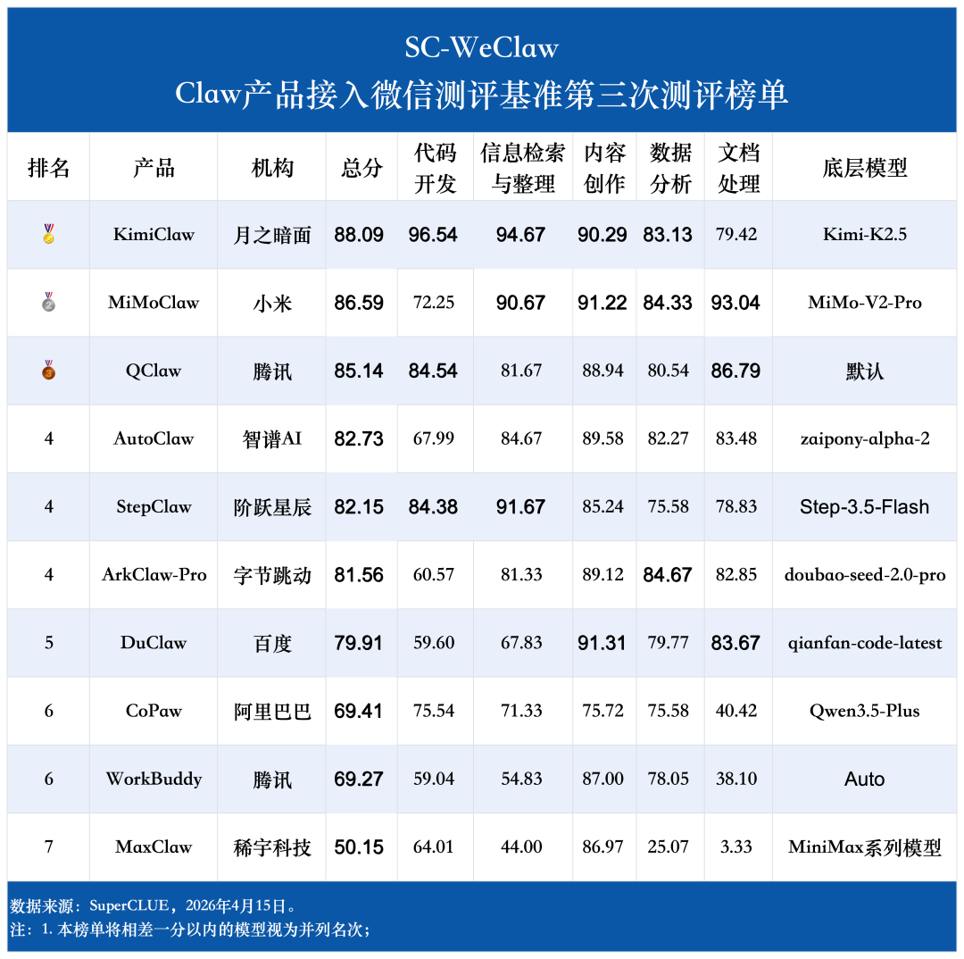 微信接入Claw类产品哪家强？SC-WeClaw首测：MiMoClaw夺冠