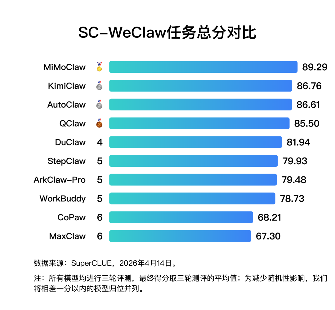 微信接入Claw类产品哪家强？SC-WeClaw首测：MiMoClaw夺冠