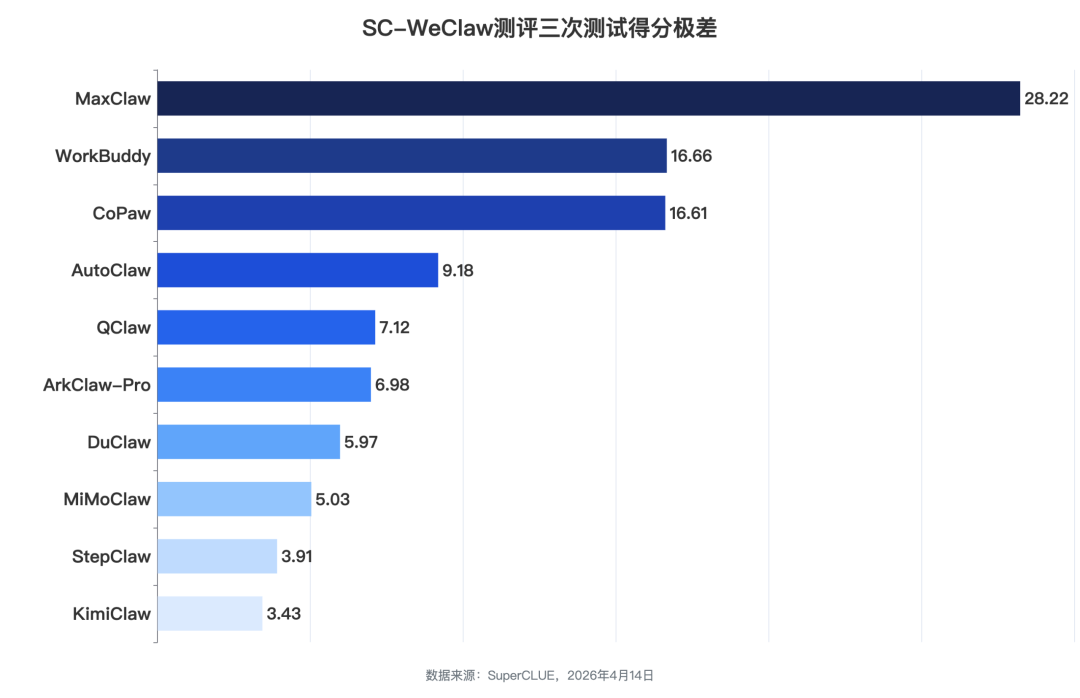 微信接入Claw类产品哪家强？SC-WeClaw首测：MiMoClaw夺冠
