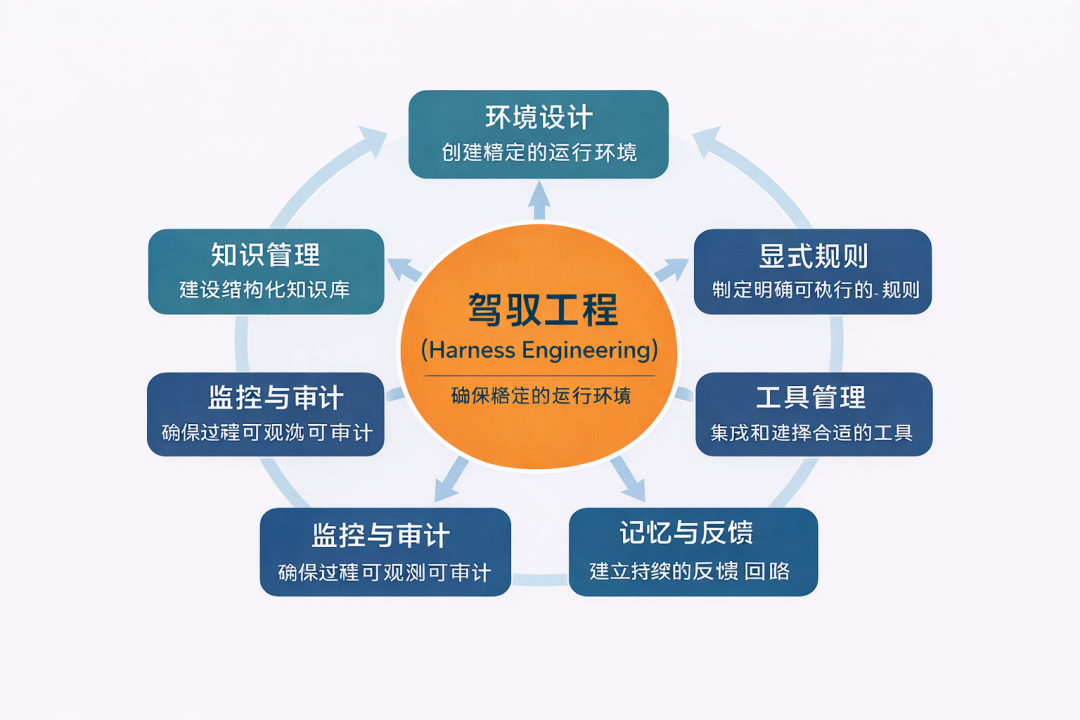 从 Prompt 到 Harness，Agent 进入企业需要流程治理吗