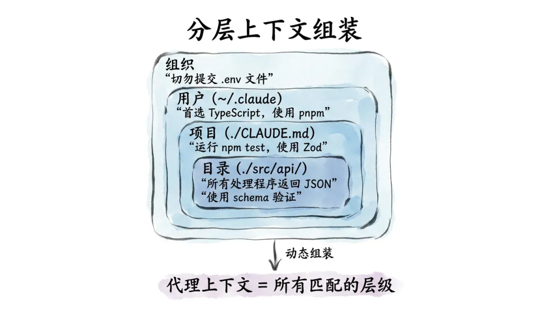 深入浅出Harness Engineerring之核心模式与理念