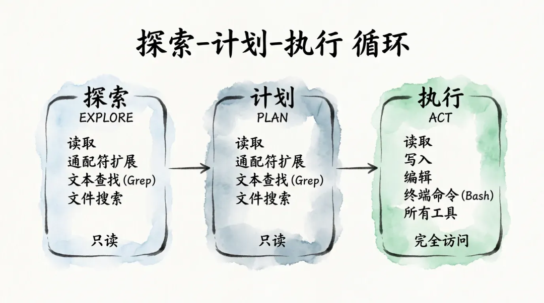 深入浅出Harness Engineerring之核心模式与理念