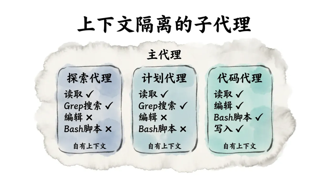 深入浅出Harness Engineerring之核心模式与理念