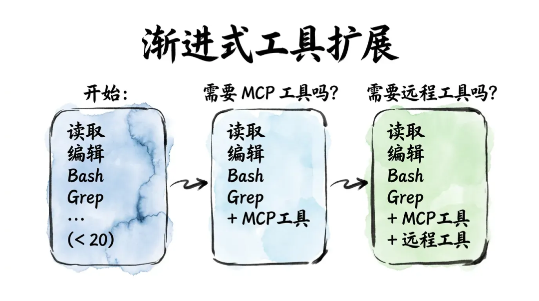 深入浅出Harness Engineerring之核心模式与理念