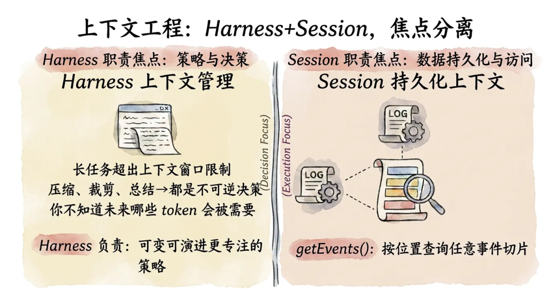 深入浅出Harness Engineerring之核心模式与理念