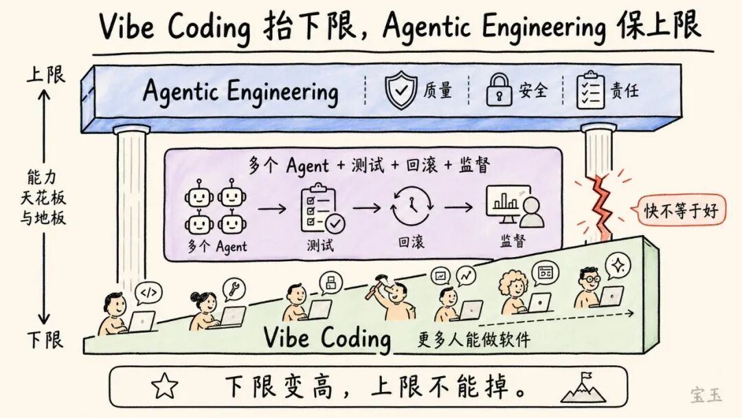 Karpathy 最新访谈：Vibe Coding 只是开始，真正重要的是 Agentic Engineering
