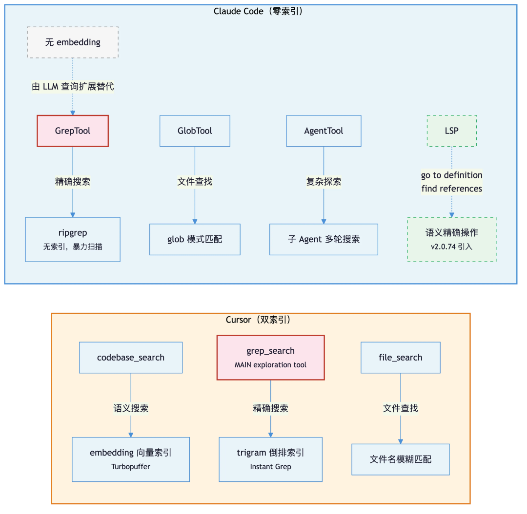 RAG已死？不，是Grep回归了！