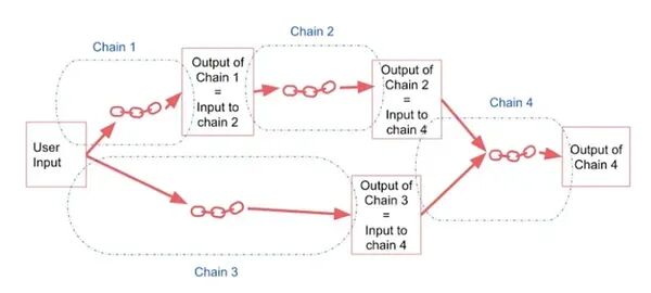 大模型开发 - 一文搞懂 LangChain（五）：Chains
