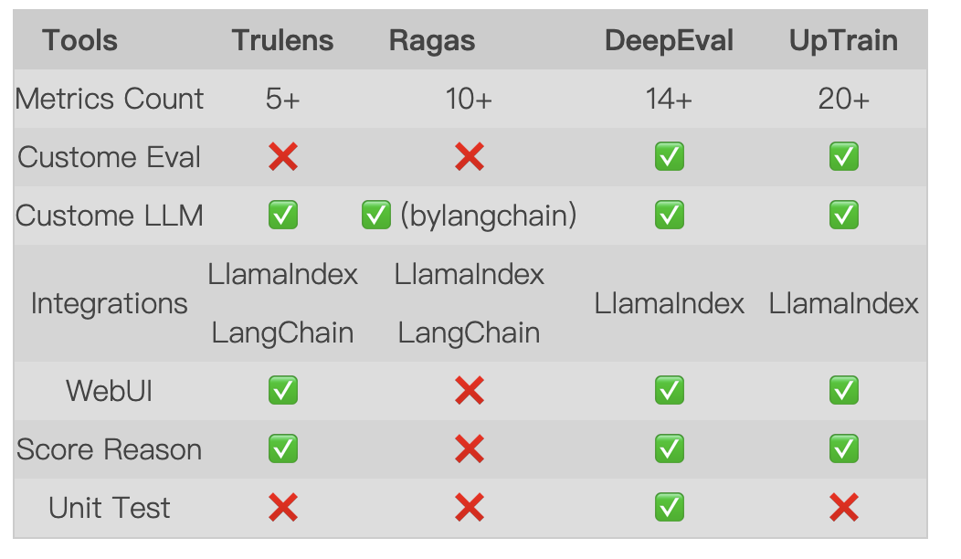 LlamaIndex 与 RAG 评估工具