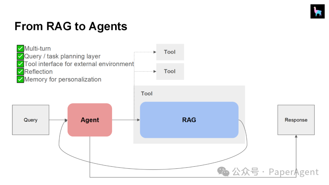 LlamaIndex团队技术报告：“RAG的尽头是Agent”